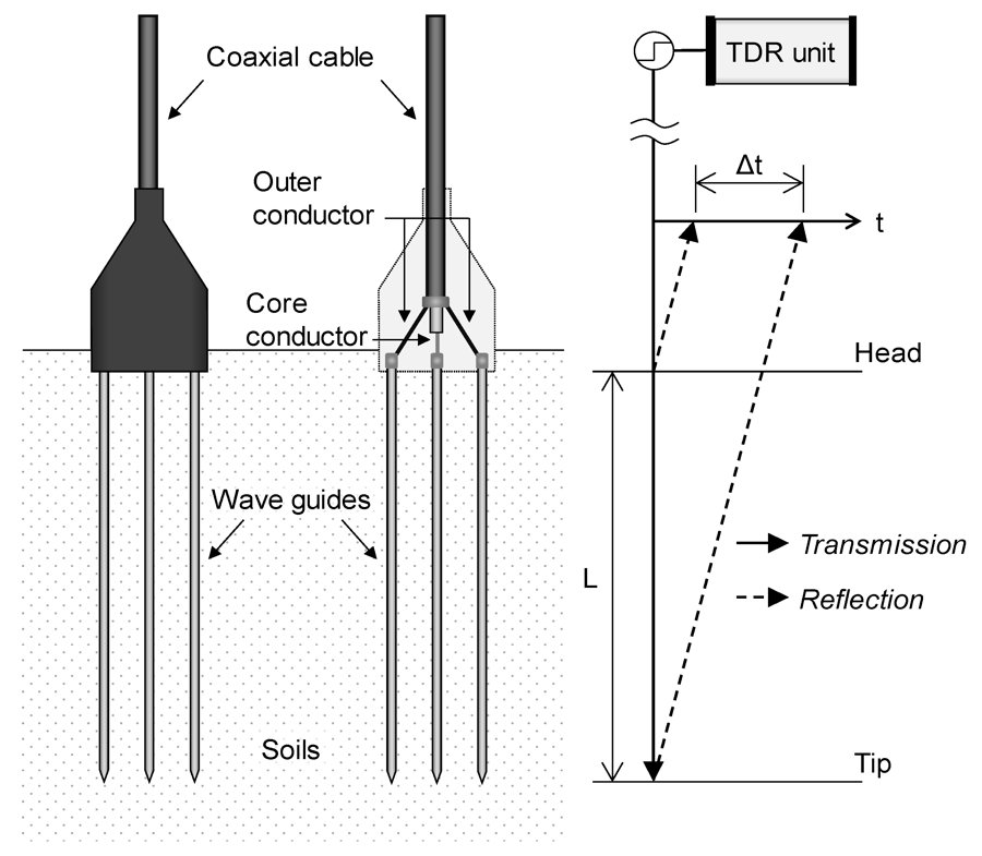 Research-grade soil moisture probes