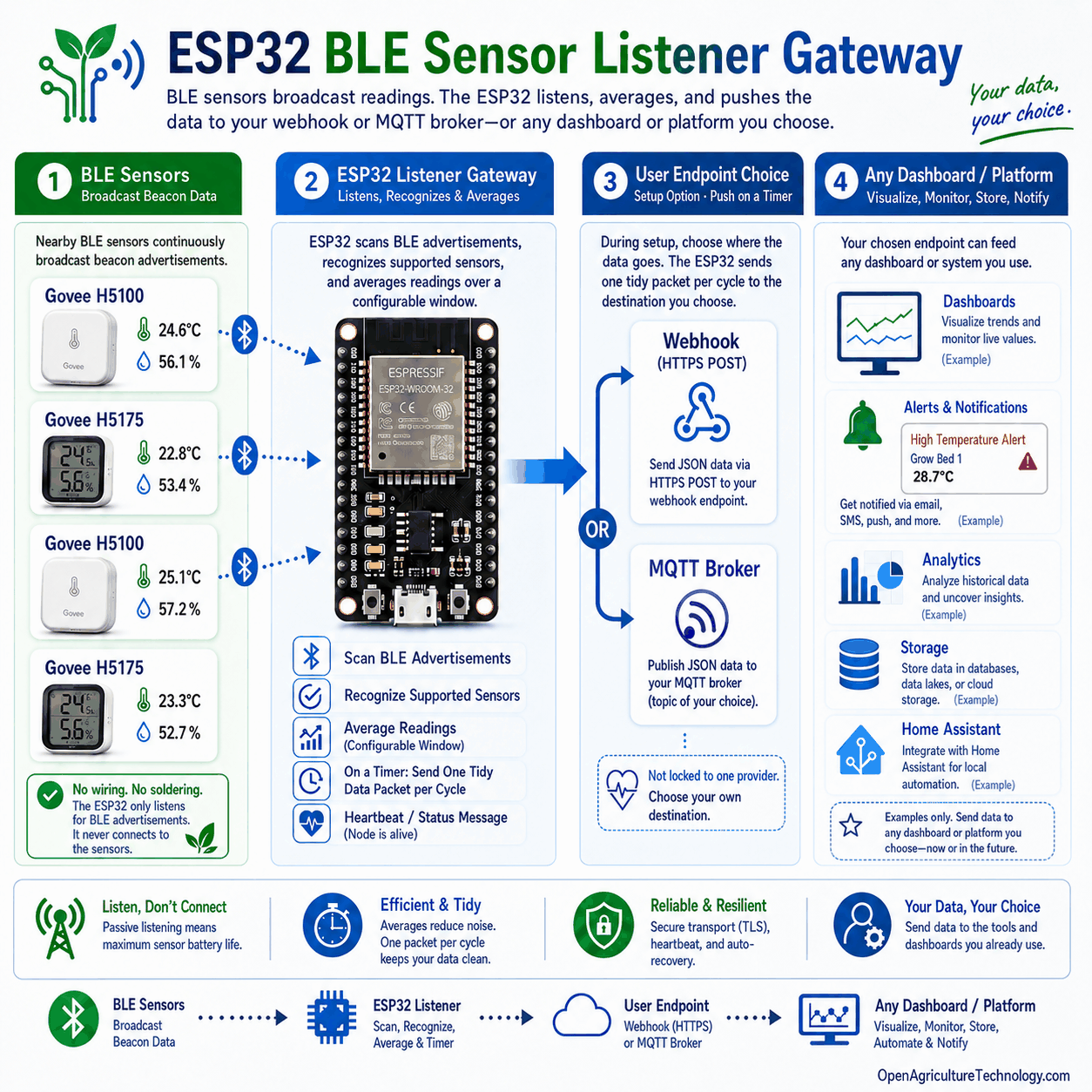 An ESP32 BLE listener gateway hearing nearby Bluetooth sensors